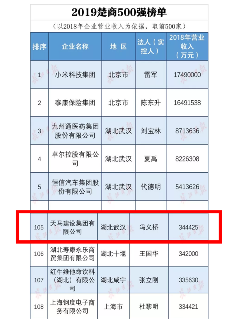 天馬建設(shè)集團(tuán)榮列“2019楚商500強榜單”第105位