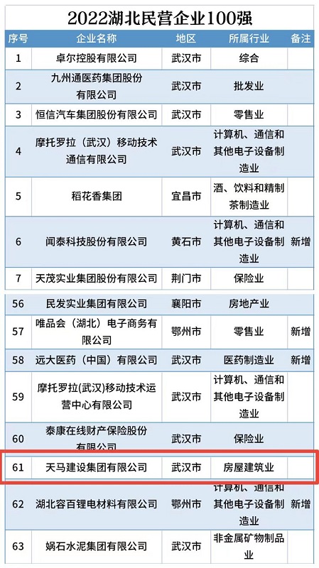 喜訊！我司連續(xù)五年入選“湖北民營企業(yè)百強(qiáng)企業(yè)”